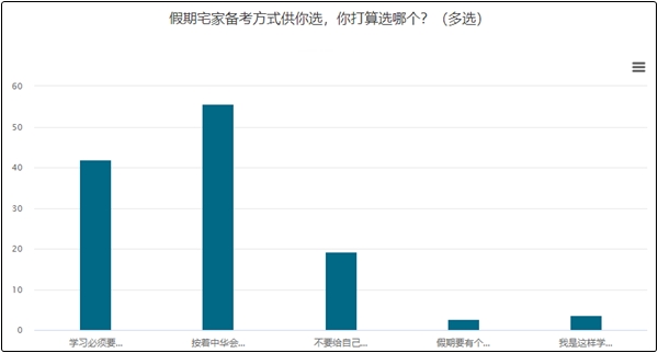 五一小長假大部分考生選擇按照網(wǎng)校計劃學習！