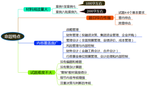 考試命題特點(diǎn)