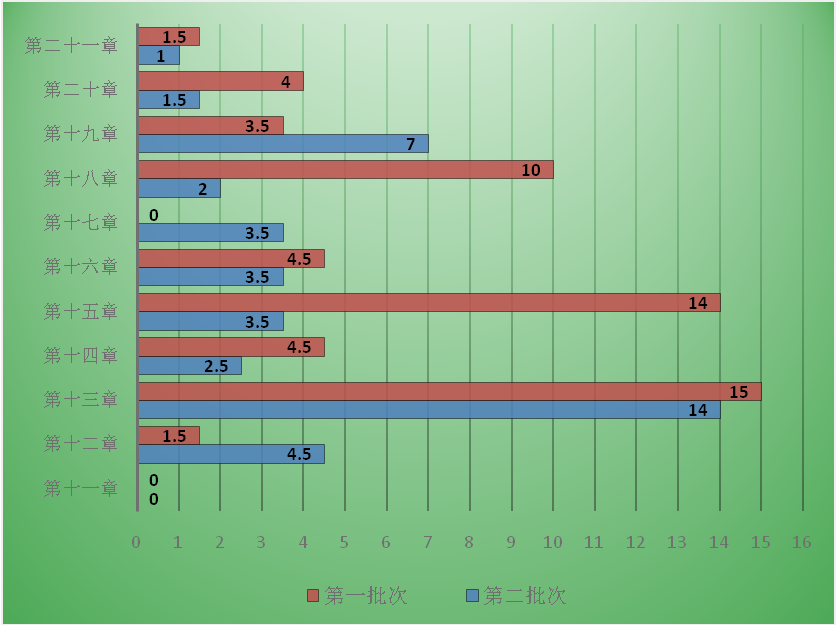 7周掌握中級會計實務(wù)74個重難點！