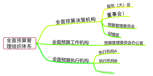 全面預(yù)算管理組織體系