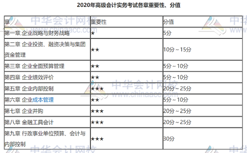 高會(huì)考試題型、題量與分值