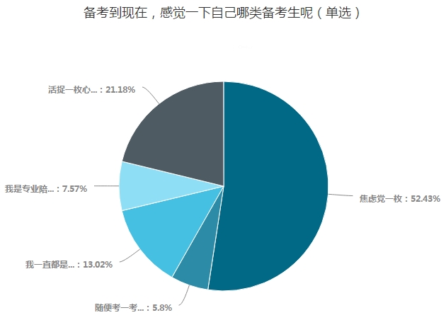 中級(jí)會(huì)計(jì)職稱考生五大類(lèi) 看看你屬于哪一類(lèi)？