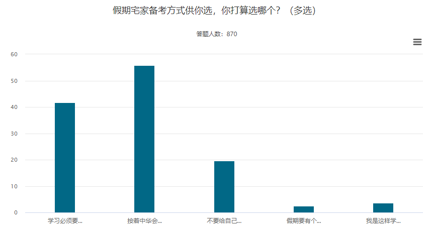 五一宅家學習指南 如何利用假期實現(xiàn)中級會計備考彎道超車？