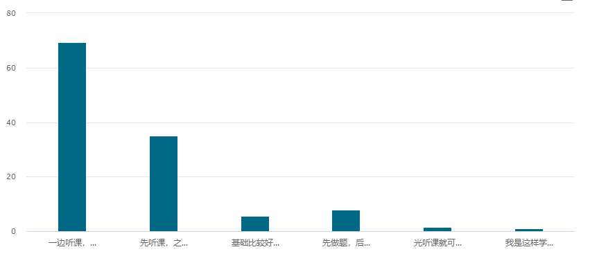 中級(jí)備考現(xiàn)狀| 腦子：我懂了 手：不 你不懂！怎么辦？ 