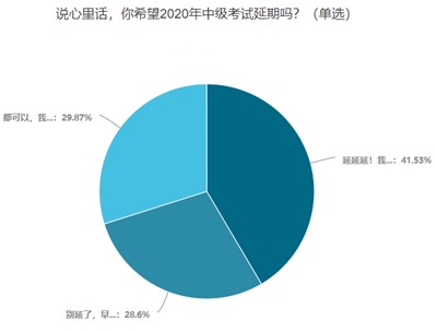 2020中級(jí)會(huì)計(jì)考試會(huì)延期嗎？你愿意延期嗎？