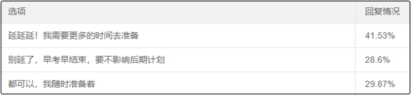 2020中級(jí)會(huì)計(jì)考試會(huì)延期嗎？你愿意延期嗎？