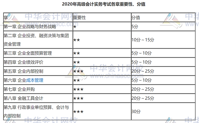 2020年高級會計師考試案例分析題難嗎？