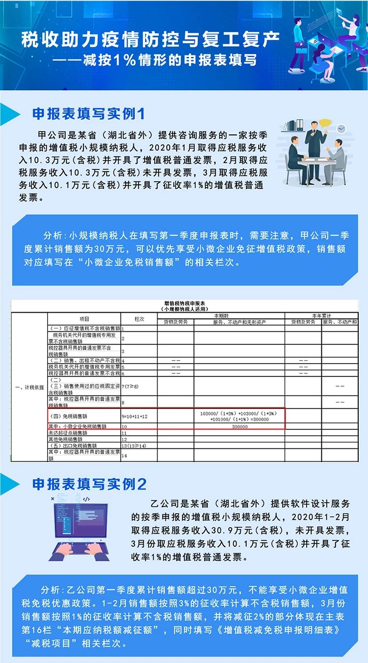 稅局整理小規(guī)模納稅人減征增值稅的學(xué)習(xí)筆記 收藏！