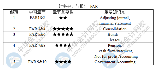 新鮮出爐！USCPA-FAR《財(cái)務(wù)會(huì)計(jì)與報(bào)告》五一學(xué)習(xí)計(jì)劃表