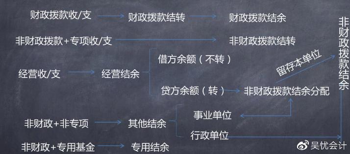 來嘍！你不會的初級會計實務(wù)之政府會計考點整合~！