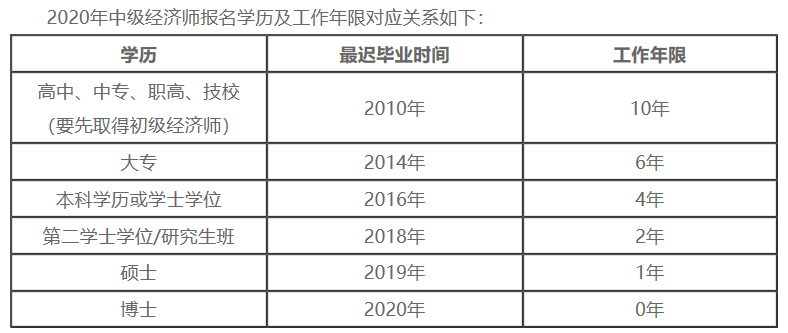 報(bào)名學(xué)歷及工作年限對(duì)應(yīng)關(guān)系