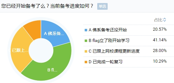 剛報(bào)考注會小長假就出去嗨？快進(jìn)來挨罵！