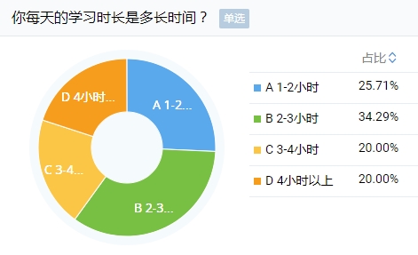 剛報(bào)考注會小長假就出去嗨？快進(jìn)來挨罵！