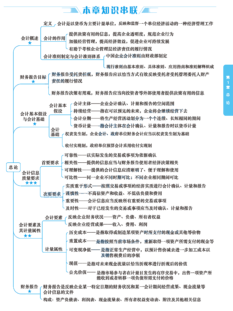 2020年注冊會計師《會計》科目【思維導(dǎo)圖】第一章