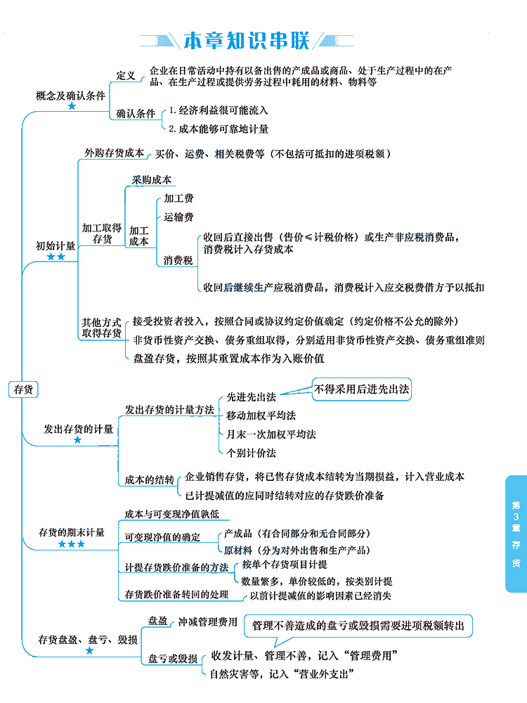 2020年注冊(cè)會(huì)計(jì)師《會(huì)計(jì)》科目【思維導(dǎo)圖】第三章