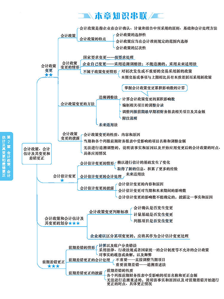 2020年注冊會計師《會計》科目【思維導(dǎo)圖】第二章