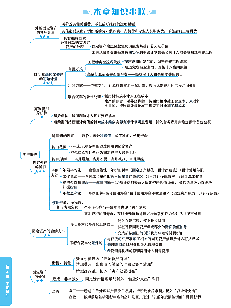 2020年注冊會(huì)計(jì)師《會(huì)計(jì)》科目【思維導(dǎo)圖】第四章