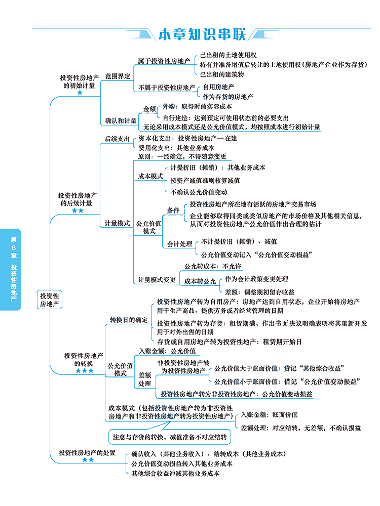 2020年注冊會計師《會計》科目【思維導(dǎo)圖】第六章