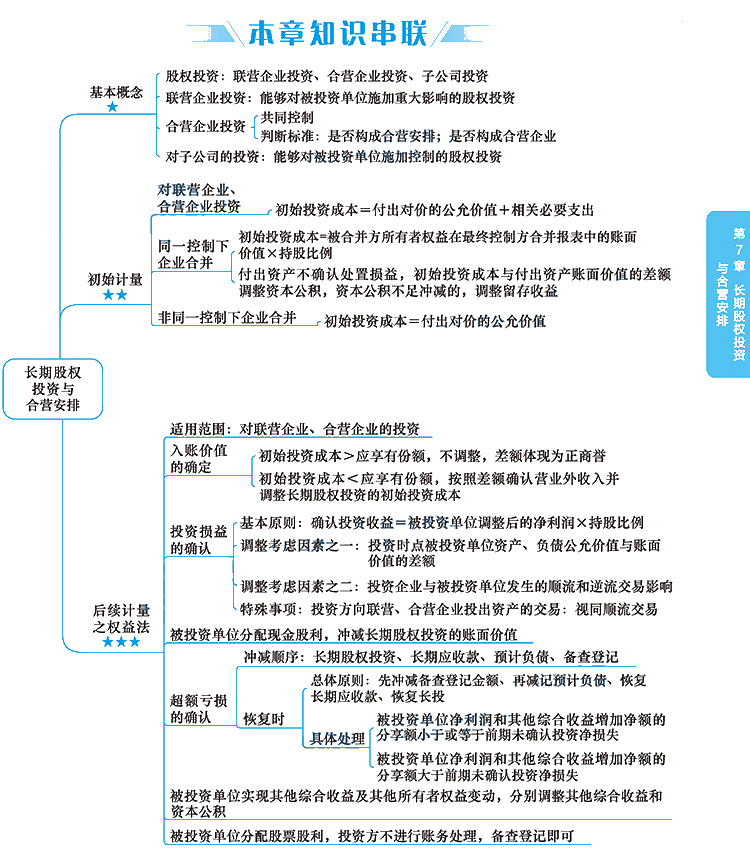 2020年注冊(cè)會(huì)計(jì)師《會(huì)計(jì)》科目【思維導(dǎo)圖】第七章