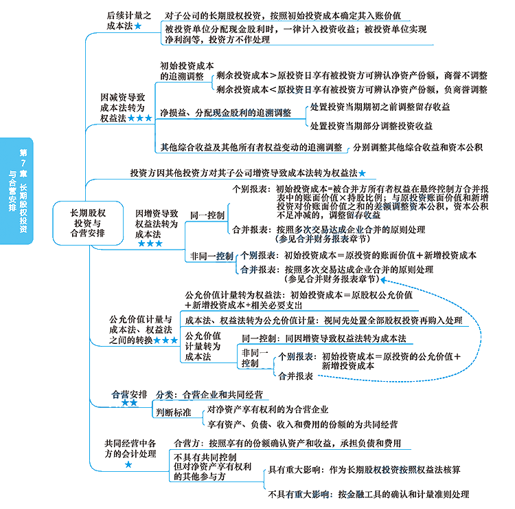 2020年注冊(cè)會(huì)計(jì)師《會(huì)計(jì)》科目【思維導(dǎo)圖】第七章