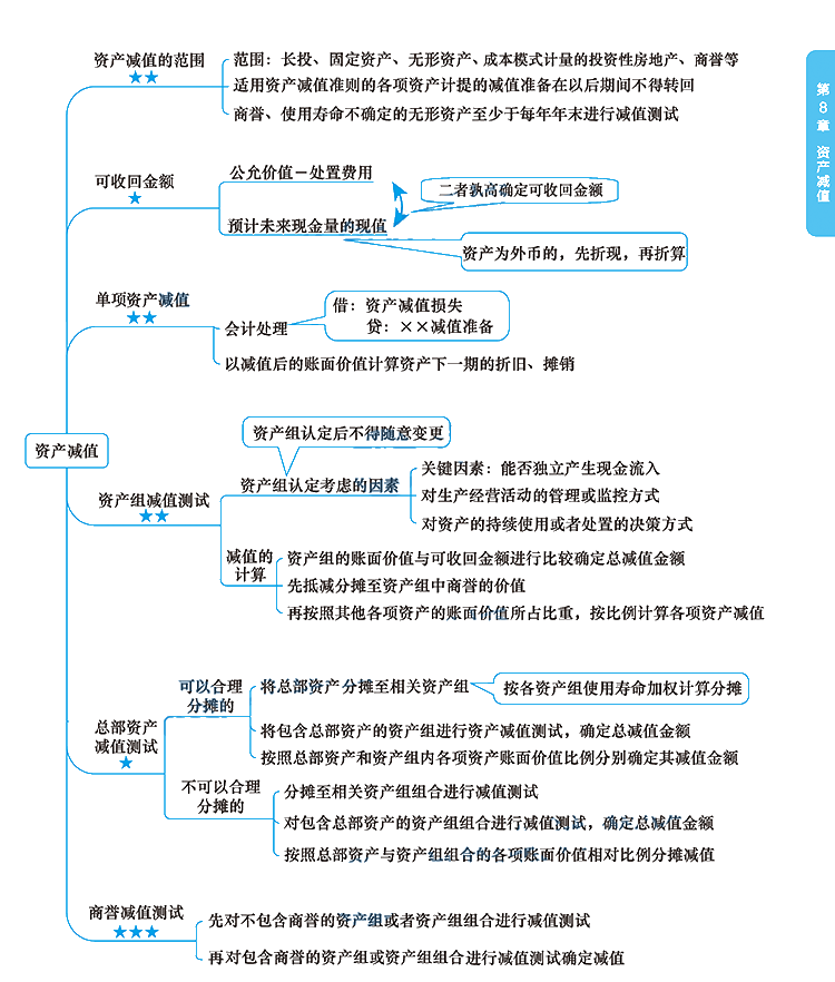 2020年注冊會(huì)計(jì)師《會(huì)計(jì)》科目【思維導(dǎo)圖】第八章