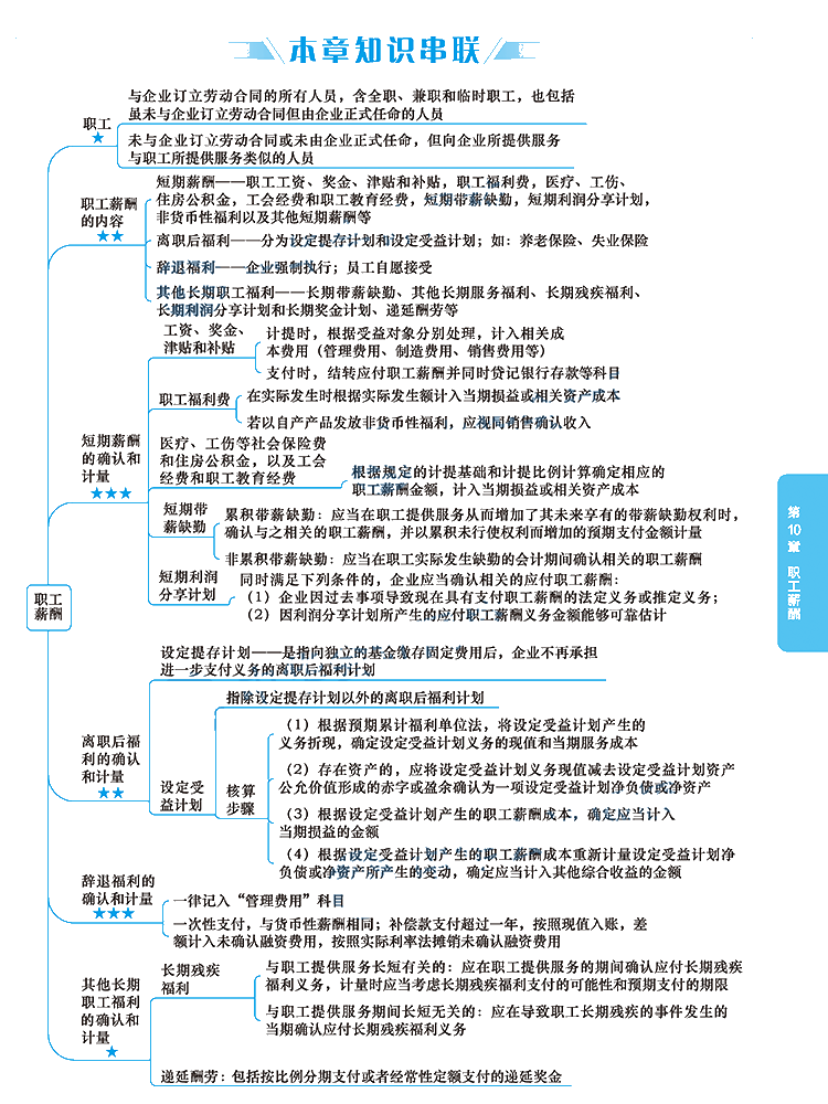 2020年注冊會計師《會計》科目【思維導(dǎo)圖】第十章