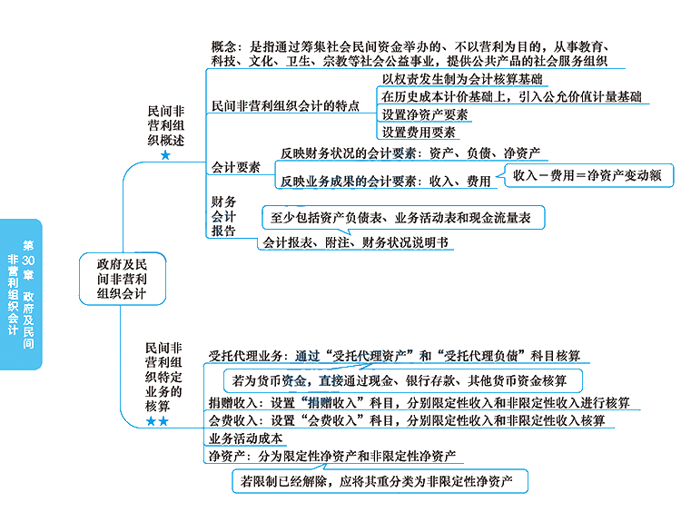 2020年注冊會計師《會計》科目【思維導(dǎo)圖】第三十章