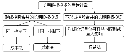 長期股權(quán)投資后續(xù)計(jì)量