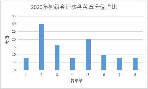 【必看】考前了解初級(jí)職稱《初級(jí)會(huì)計(jì)實(shí)務(wù)》命題規(guī)律！