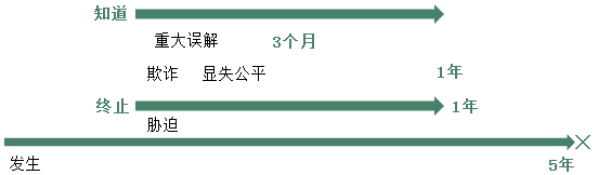 2020中級會計職稱經(jīng)濟法知識點：可撤銷法律行為