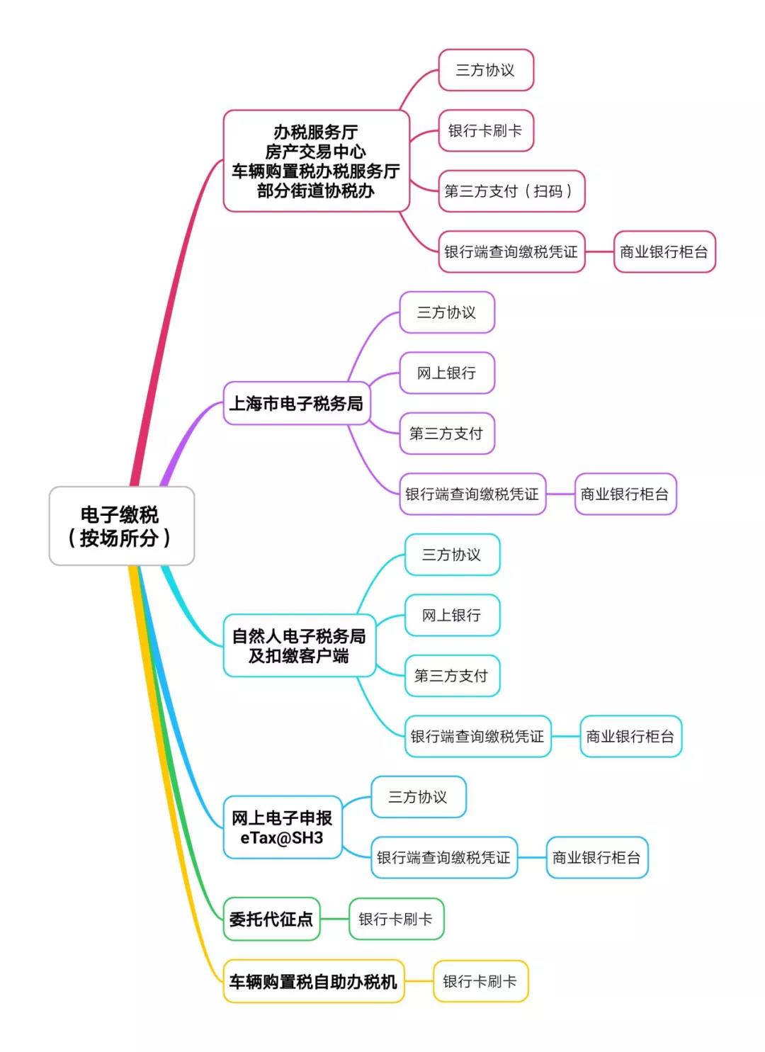 電子繳稅怎么使用？完稅憑證如何領??？支付限額多少？這份問答請收好