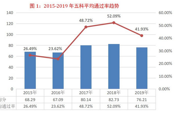 稅務(wù)師考試的通過率如何？怎樣報(bào)考能提高通過率？