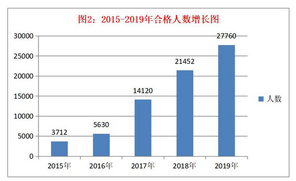 稅務(wù)師考試的通過率如何？怎樣報(bào)考能提高通過率？