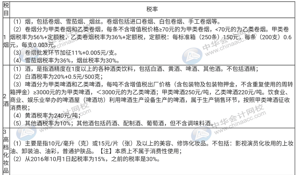 不了解消費(fèi)稅征稅的稅目與稅率，那趕快收藏起來！