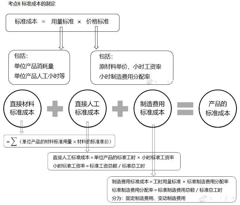 中級成本管理公式太多 令人頭禿怎么辦？一文搞定！