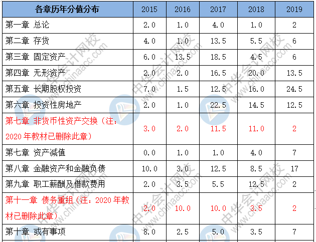 中級會計實務(wù)各章節(jié)歷年分值分布