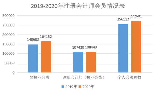 官方數(shù)據(jù)最為致命：告訴你注冊(cè)會(huì)計(jì)師它到底香不香！