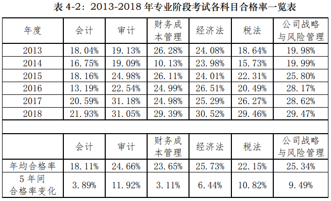 注冊(cè)會(huì)計(jì)師考試通過率