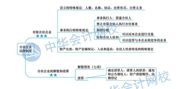 2020年注冊會計師《經(jīng)濟法》科目第五章思維導(dǎo)圖