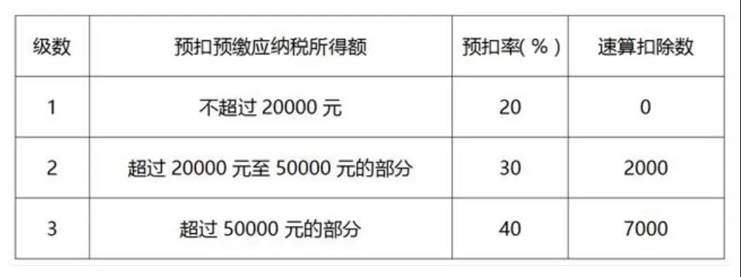 居民個人取得勞務報酬、稿酬、特許權使用費如何計稅及申報？