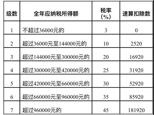 居民個人取得勞務報酬、稿酬、特許權使用費如何計稅及申報？