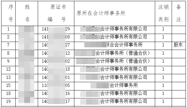 注協(xié)發(fā)布公告：52人CPA證書(shū)被撤銷(xiāo)！考證黨一定要做這件事