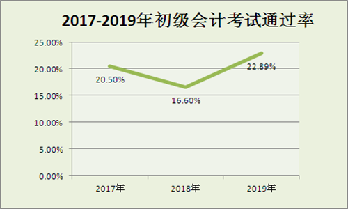 初級會計(jì)考試太太太難了...會計(jì)小白快來領(lǐng)取的你的備考指南