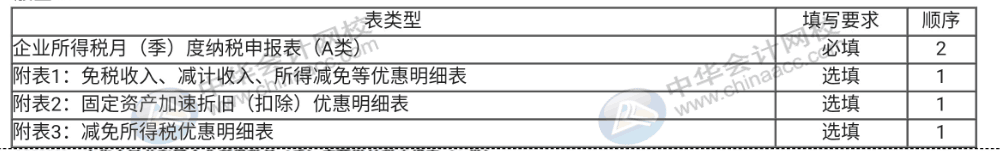 企業(yè)所得稅納稅申報(bào)表（A類(lèi)）實(shí)務(wù)操作，快看過(guò)來(lái)！