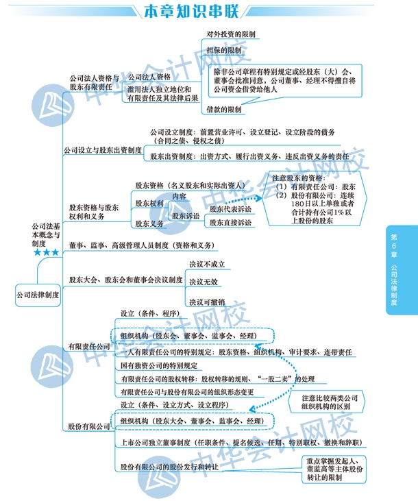 2020年注冊會計(jì)師《經(jīng)濟(jì)法》科目第六章思維導(dǎo)圖