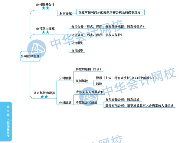 2020年注冊會計(jì)師《經(jīng)濟(jì)法》科目第六章思維導(dǎo)圖