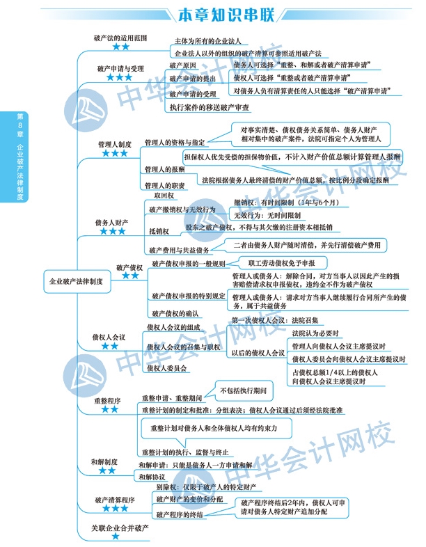 2020年注冊會計師《經(jīng)濟法》科目第八章思維導(dǎo)圖