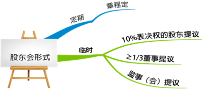 2020中級(jí)會(huì)計(jì)職稱經(jīng)濟(jì)法知識(shí)點(diǎn)：有限責(zé)任公司股東會(huì)