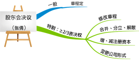 2020中級(jí)會(huì)計(jì)職稱經(jīng)濟(jì)法知識(shí)點(diǎn)：有限責(zé)任公司股東會(huì)