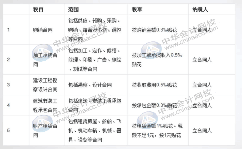 一文帶你了解印花稅的那些事！